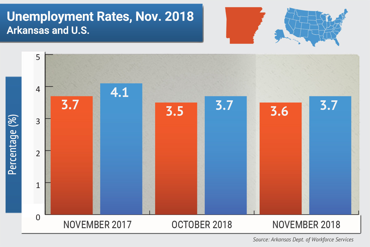 Arkansas' Unemployment Rate at 3.6 Percent in November Arkansas