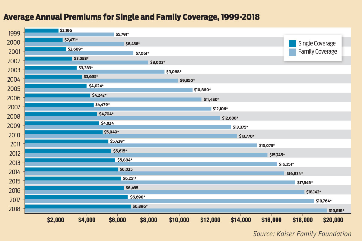 health-insurance-premiums-average-annual-cost-19-000-family-6-000