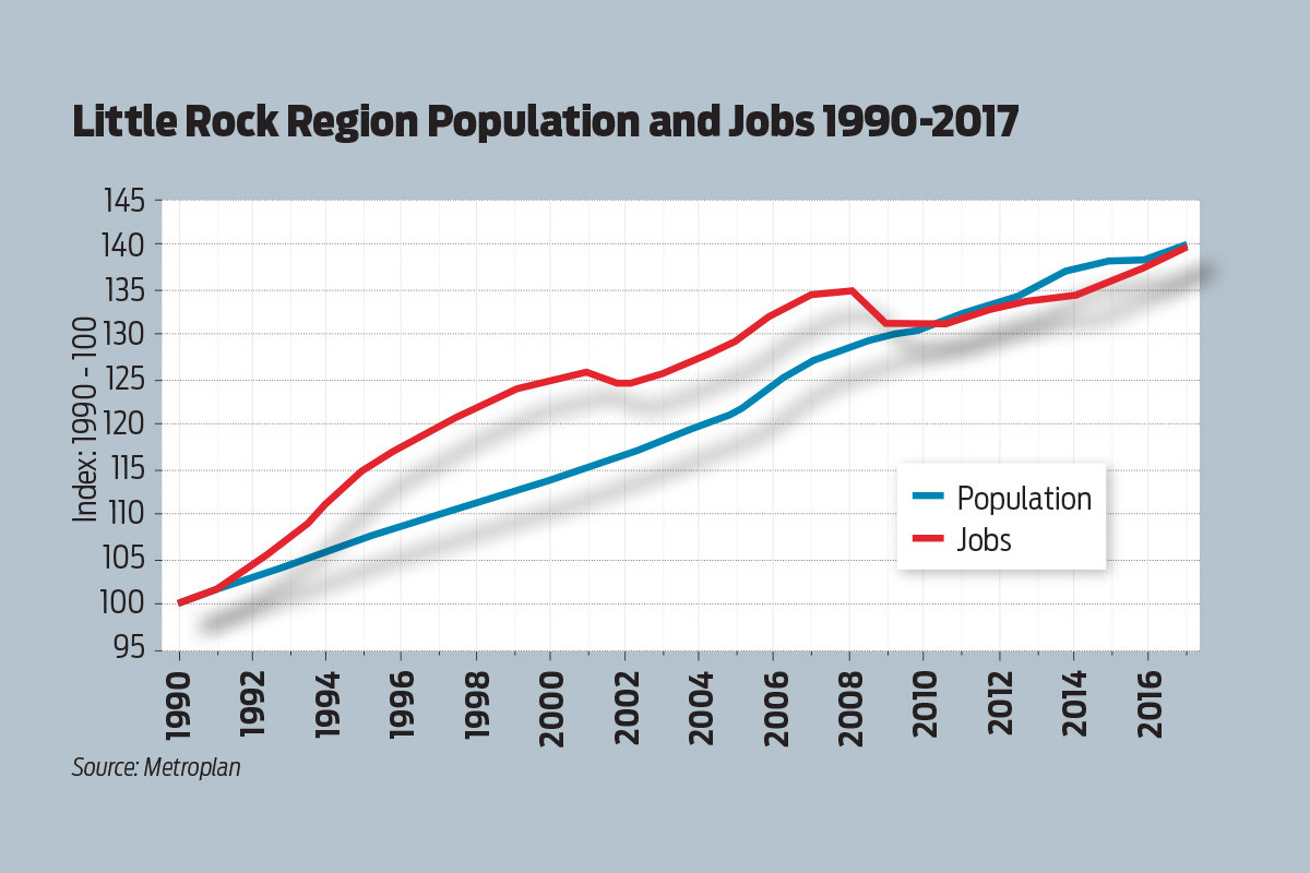 Population & Job Growth Shifts in Central Arkansas Arkansas Business