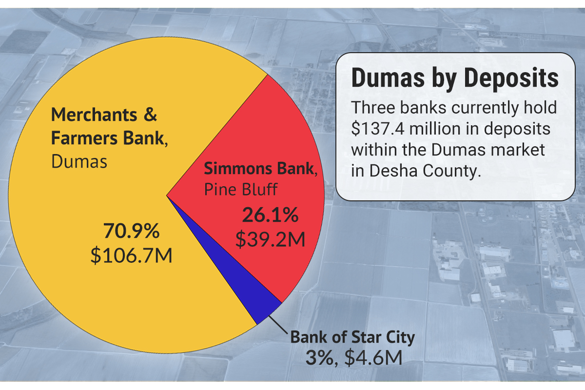 First NaturalState Bank Expands Into Dumas Arkansas Business News