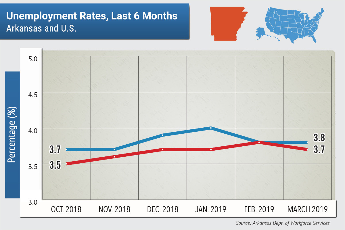 Arkansas Unemployment Drops to 3.7 in March Arkansas Business News
