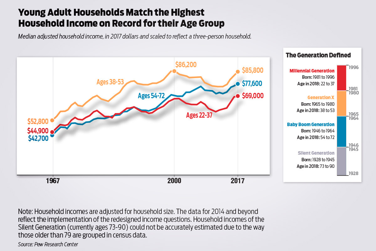 Millennial Median Hits 69,000 in 2017 Arkansas Business