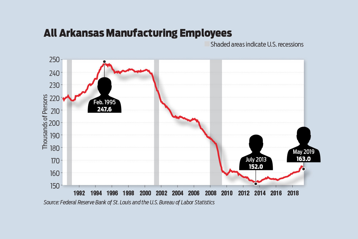 Manufacturing Employment in Arkansas Hits 163,000 Arkansas Business