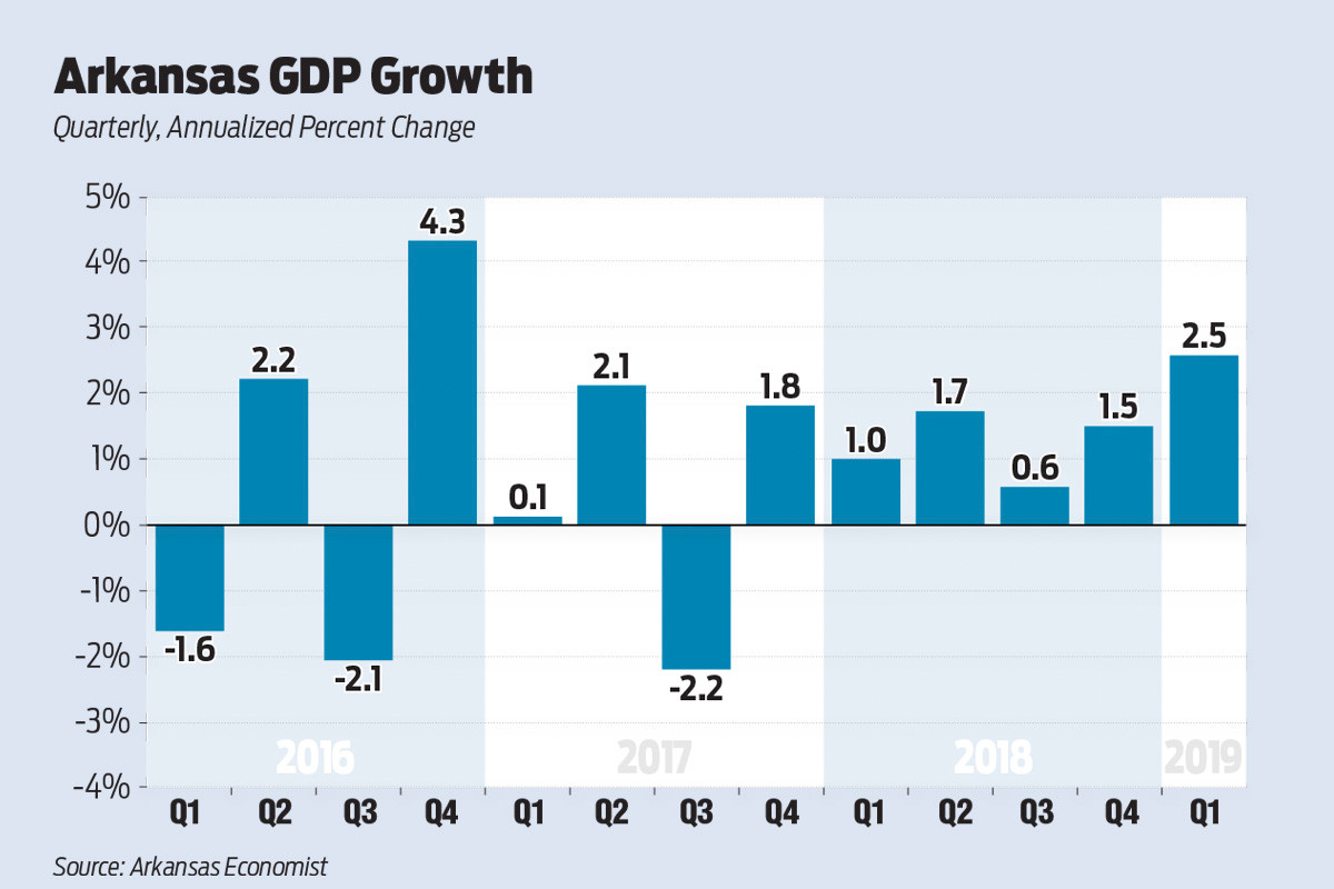 Arkansas GDP Grows 2.5 in Q1 Arkansas Business News