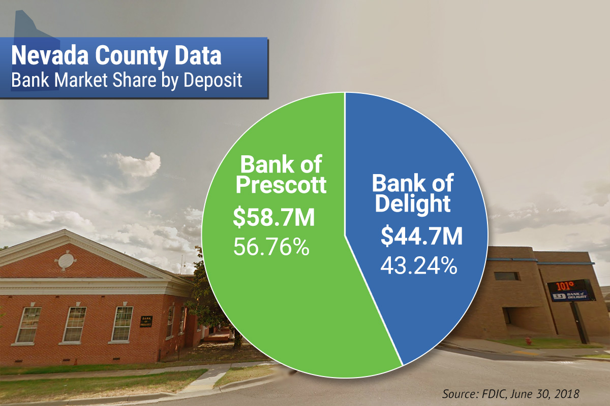 Bank of Prescott Attracts 8.4M Purchase Offer Arkansas Business News