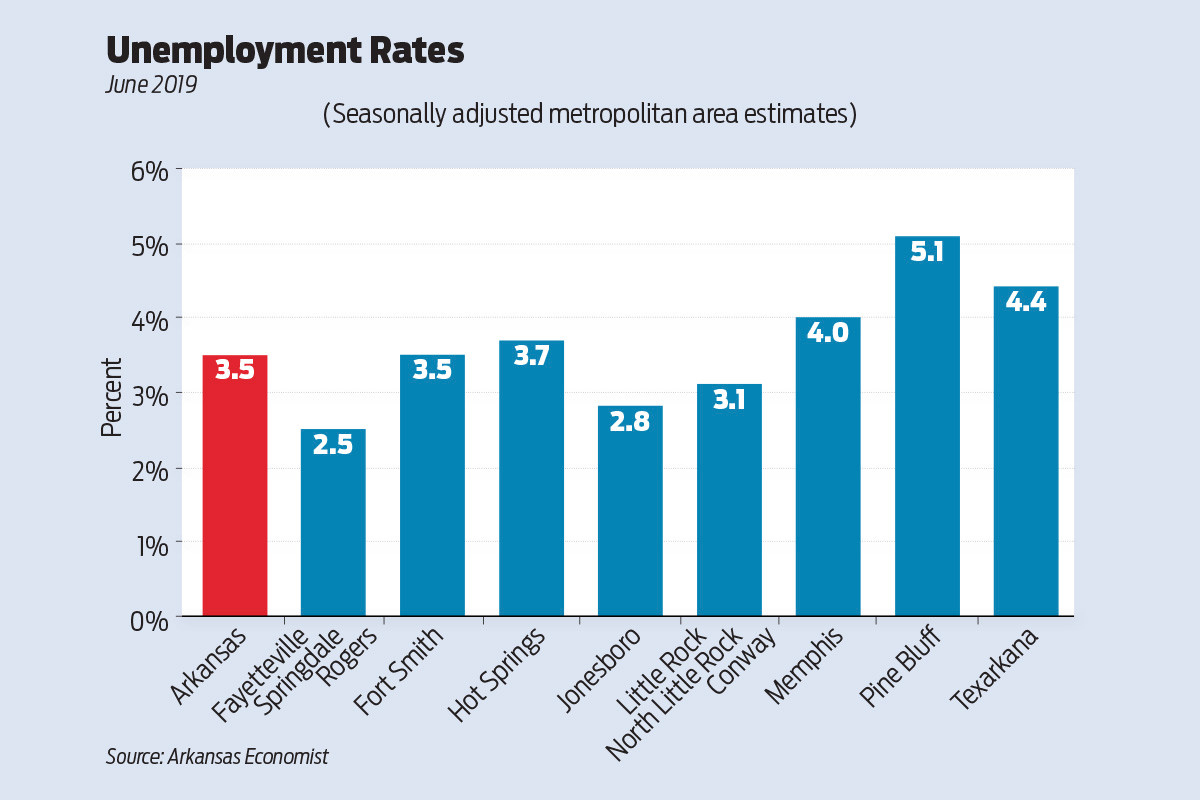 Unemployment Rates Trend Lower in Arkansas Arkansas Business News