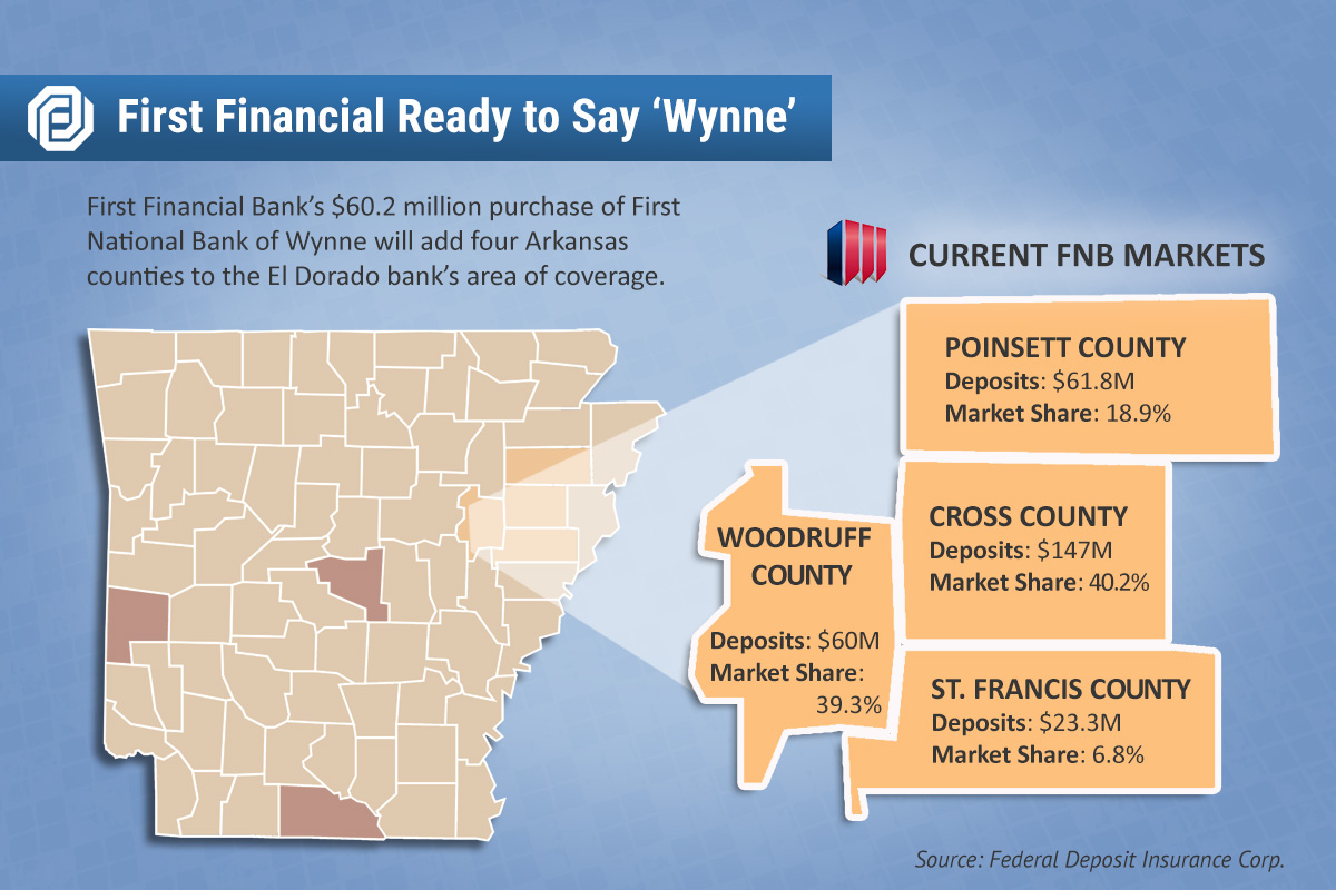 Wynne Bank Set to Sell for 60.2M Arkansas Business News