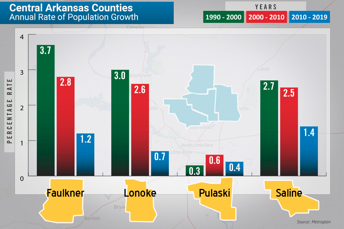 Central Arkansas Population Growth Slows Arkansas Business News