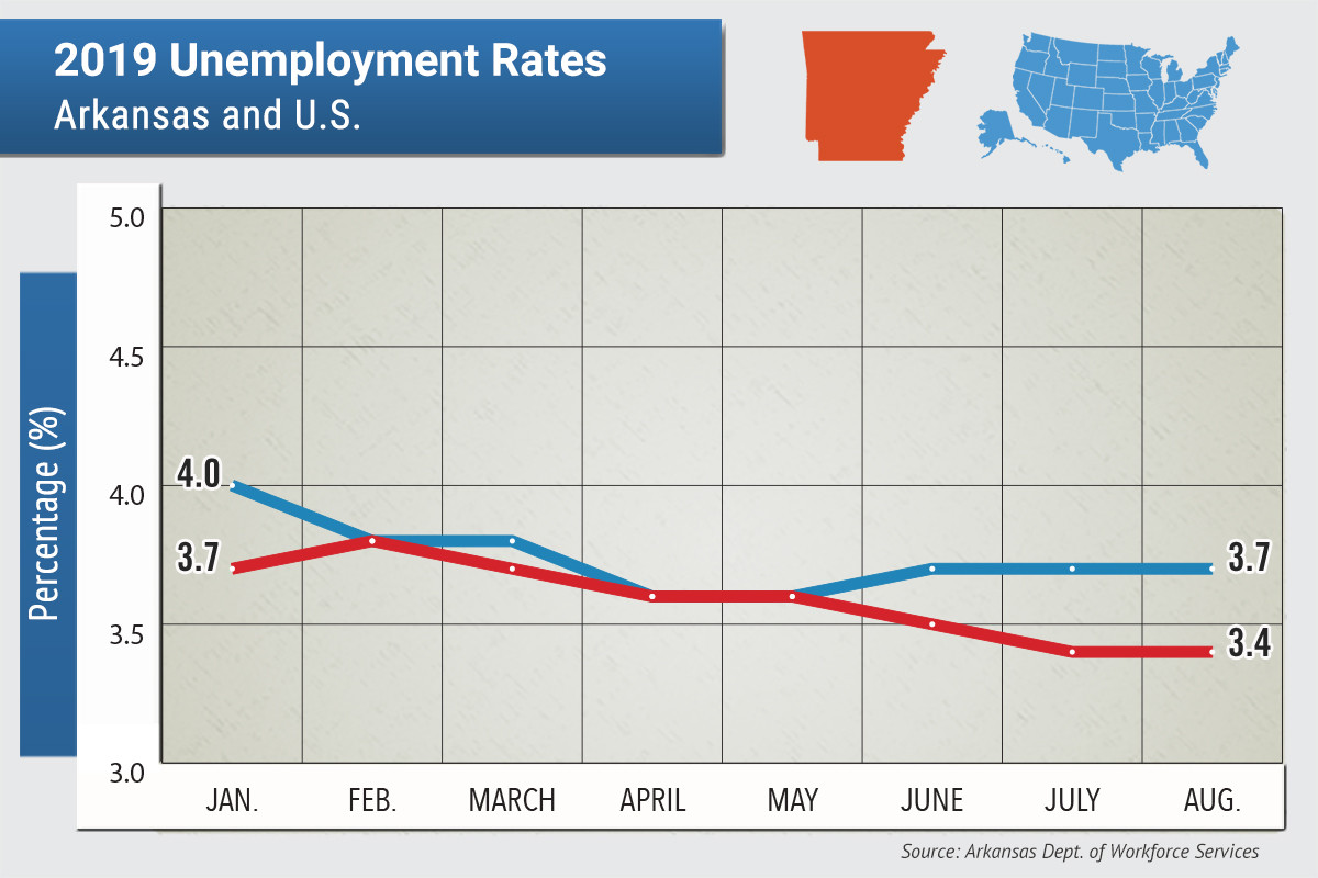 Arkansas Unemployment Rate Unchanged at 3.4 Arkansas Business News