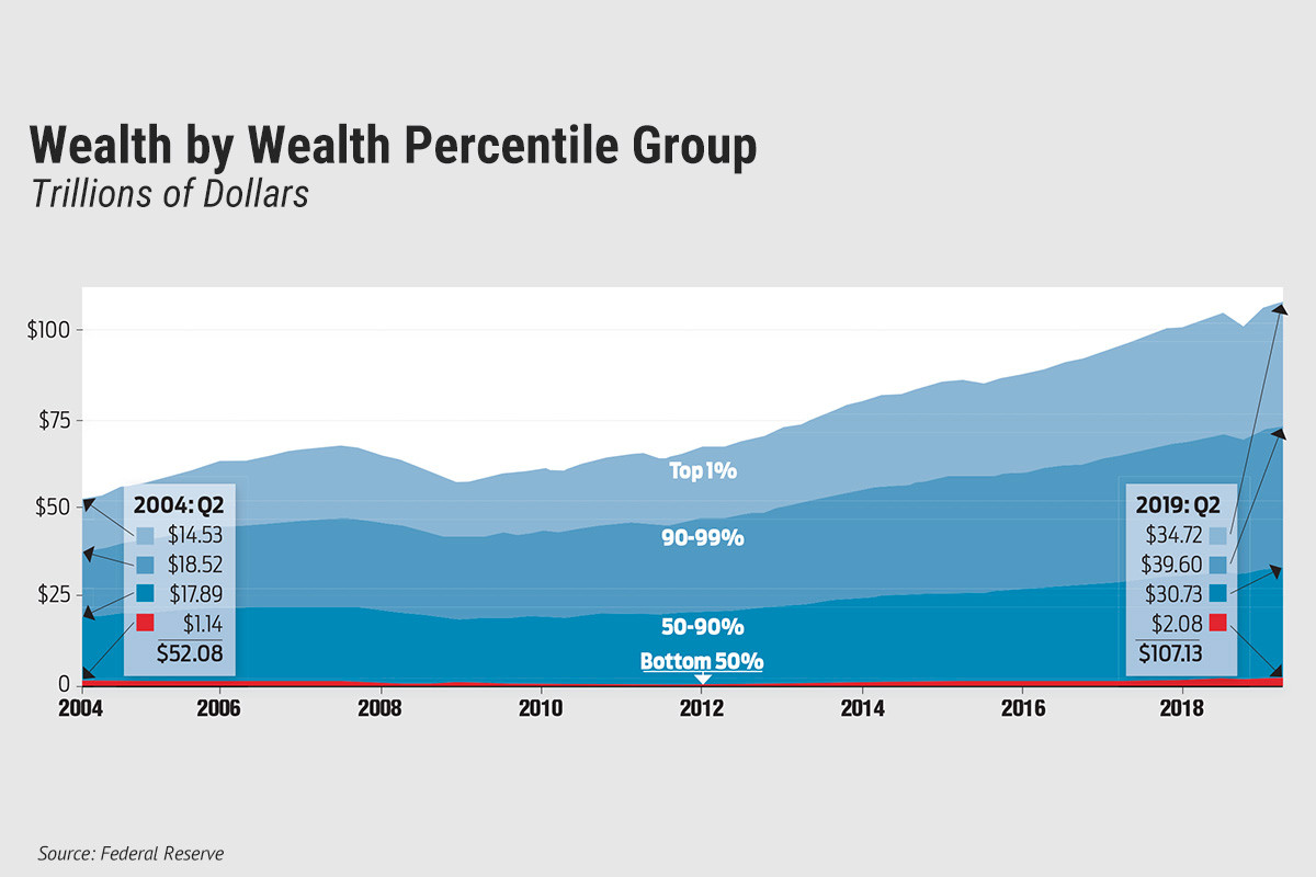 U.S. Wealth Distribution Measured by Percentile Group Arkansas