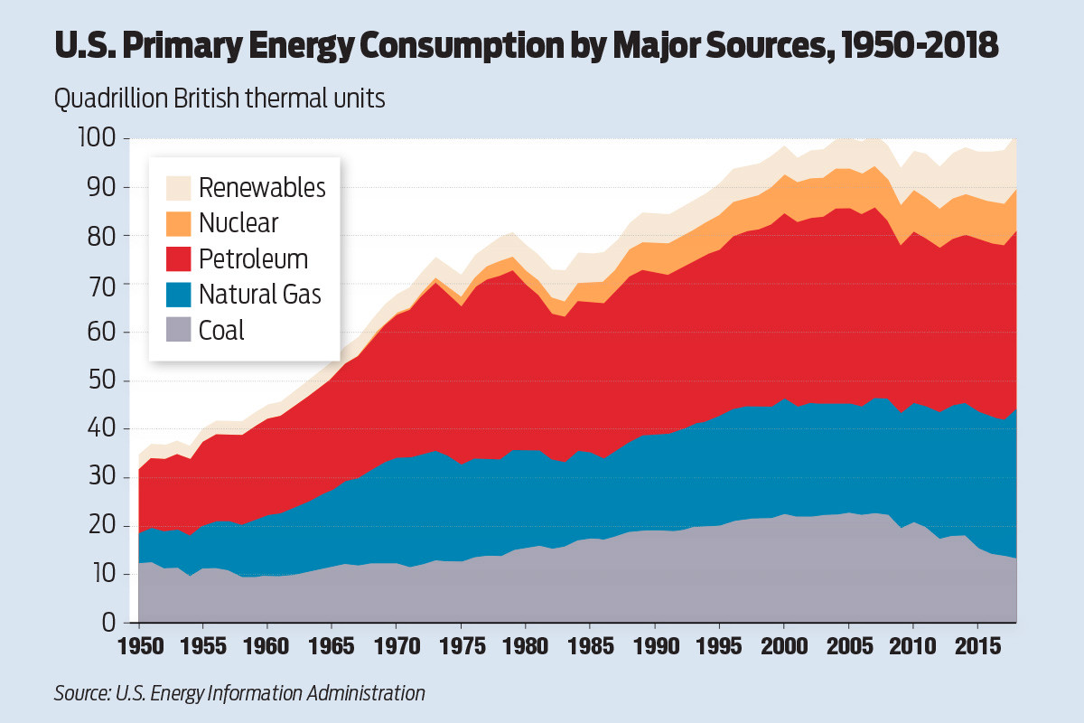 U.S. Employs Mix of Sources in Energy Consumption Arkansas Business