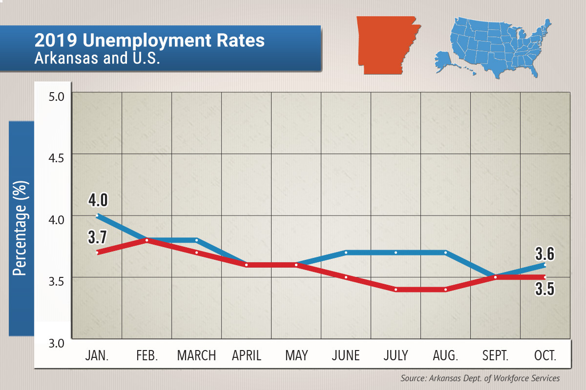 Arkansas Unemployment Rate Unchanged at 3.5 Arkansas Business News
