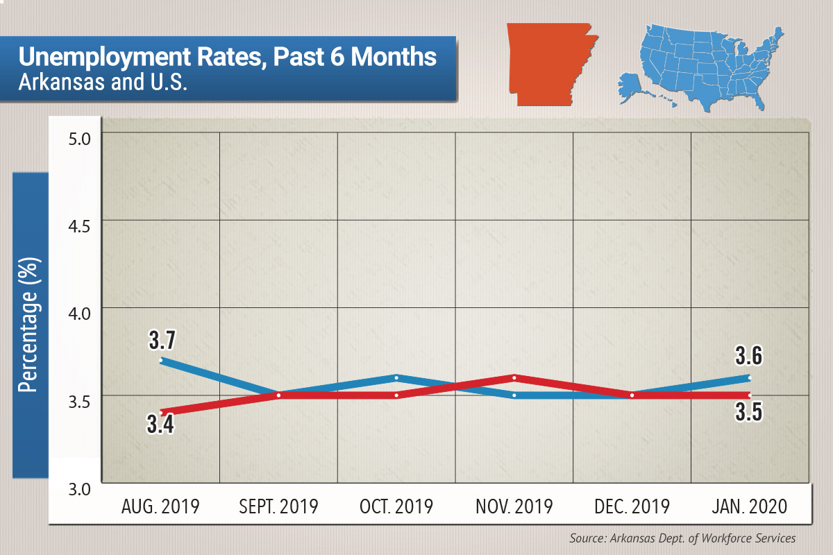 Arkansas' Unemployment Rate Unchanged at 3.5 in January Arkansas