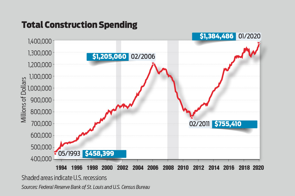 U.S. Construction Spending Stands at 1.37 Trillion Arkansas Business