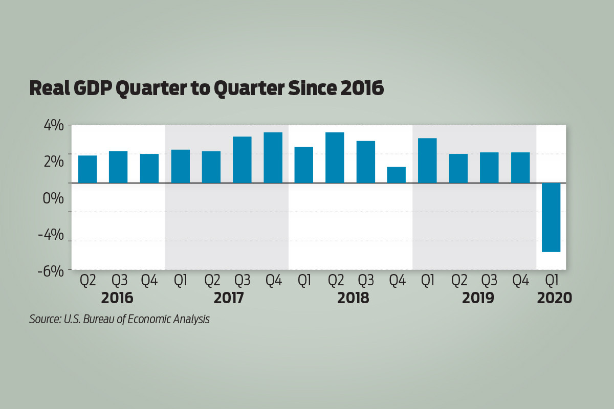 FirstQuarter GDP Declines 4.8 Arkansas Business News