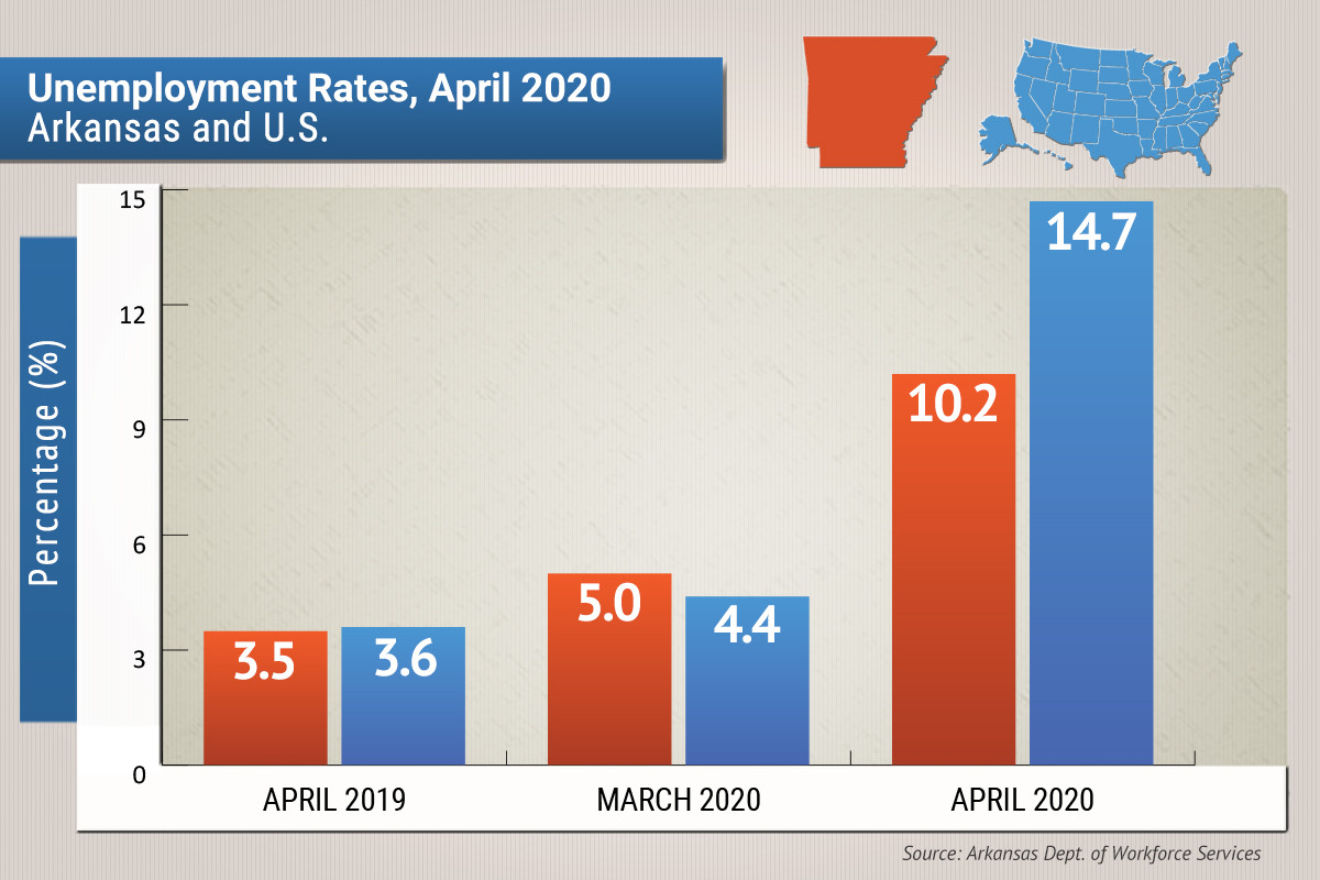 Arkansas' Unemployment Rate Rises to 10.2 in April Arkansas Business