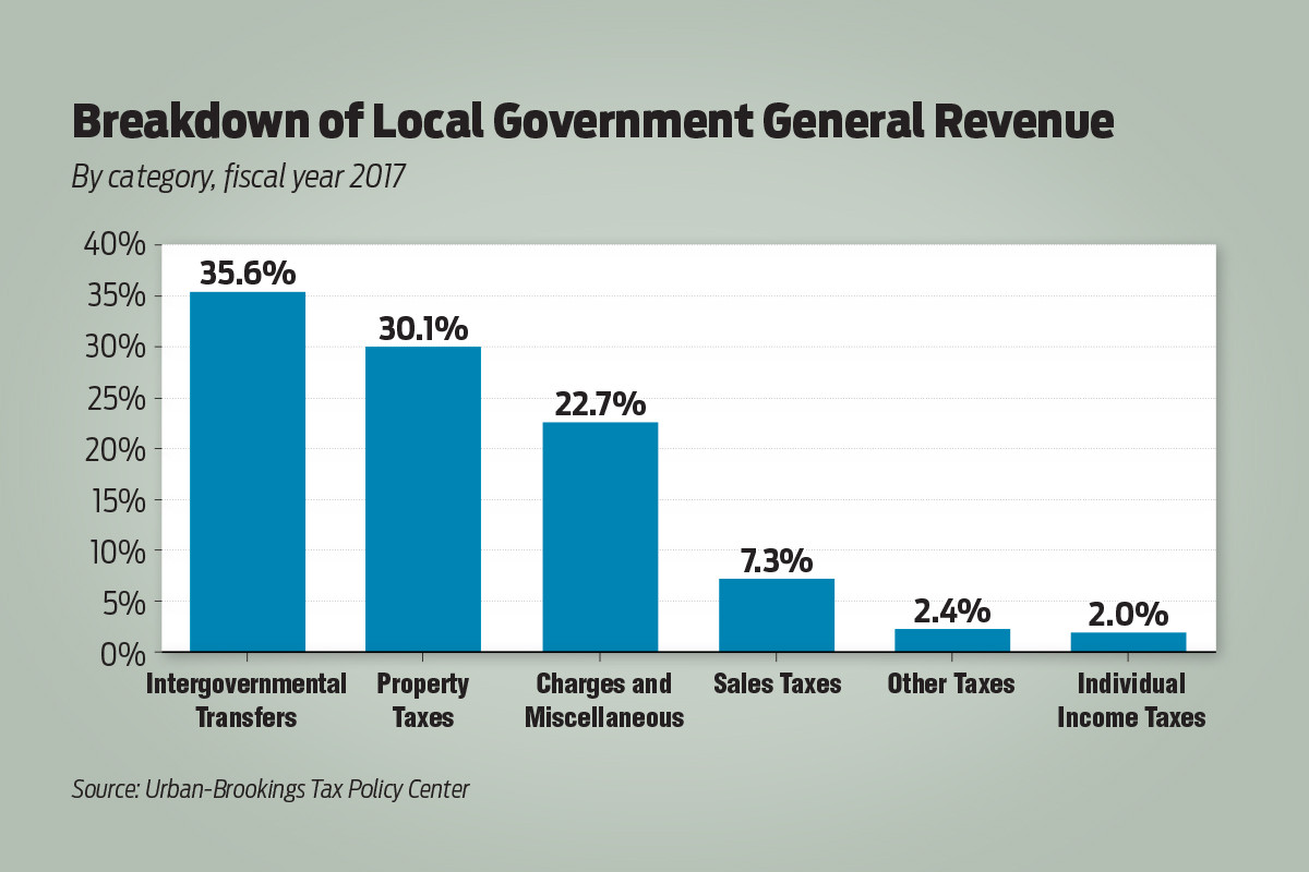 taxes-accounted-for-42-of-local-government-revenue-in-2017-arkansas