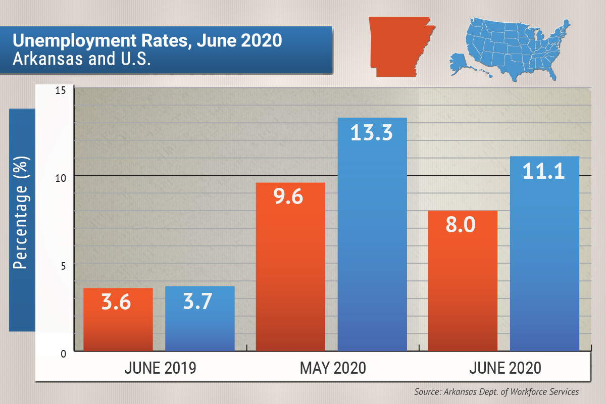 Arkansas Unemployment Drops to 8 in June Arkansas Business News
