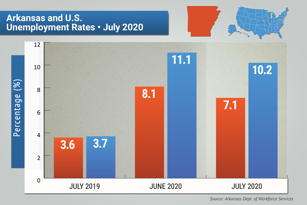 Arkansas Unemployment Drops to 7.1 in July Arkansas Business News