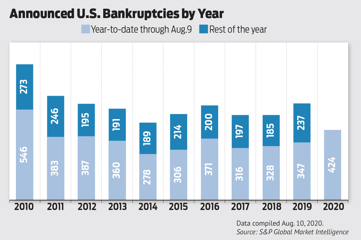 U.S. Bankruptcies on Pace to Hit 10Year High Arkansas Business News