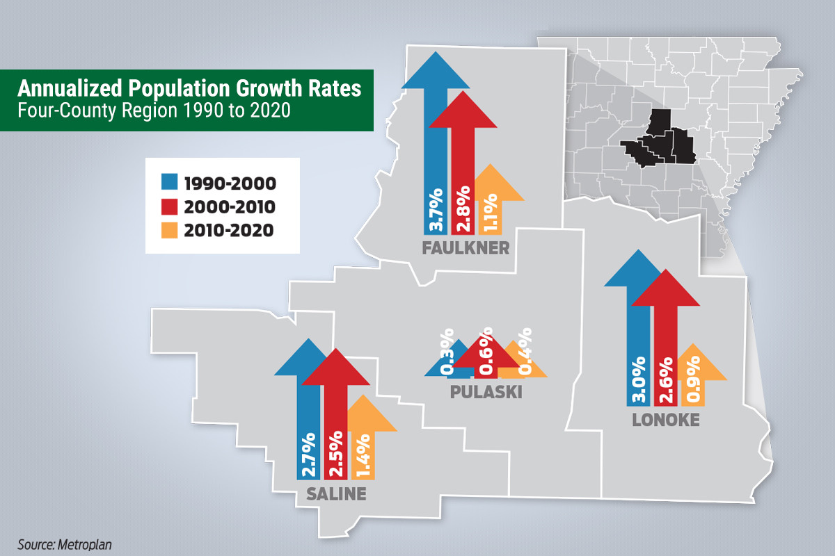 Central Arkansas Population Stands at 750,000 Arkansas Business News