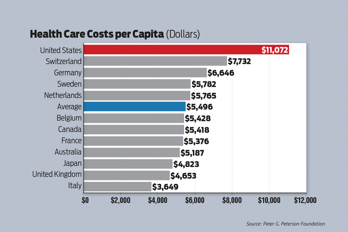 health-care-cost-in-the-united-states-the-chiropractic-place