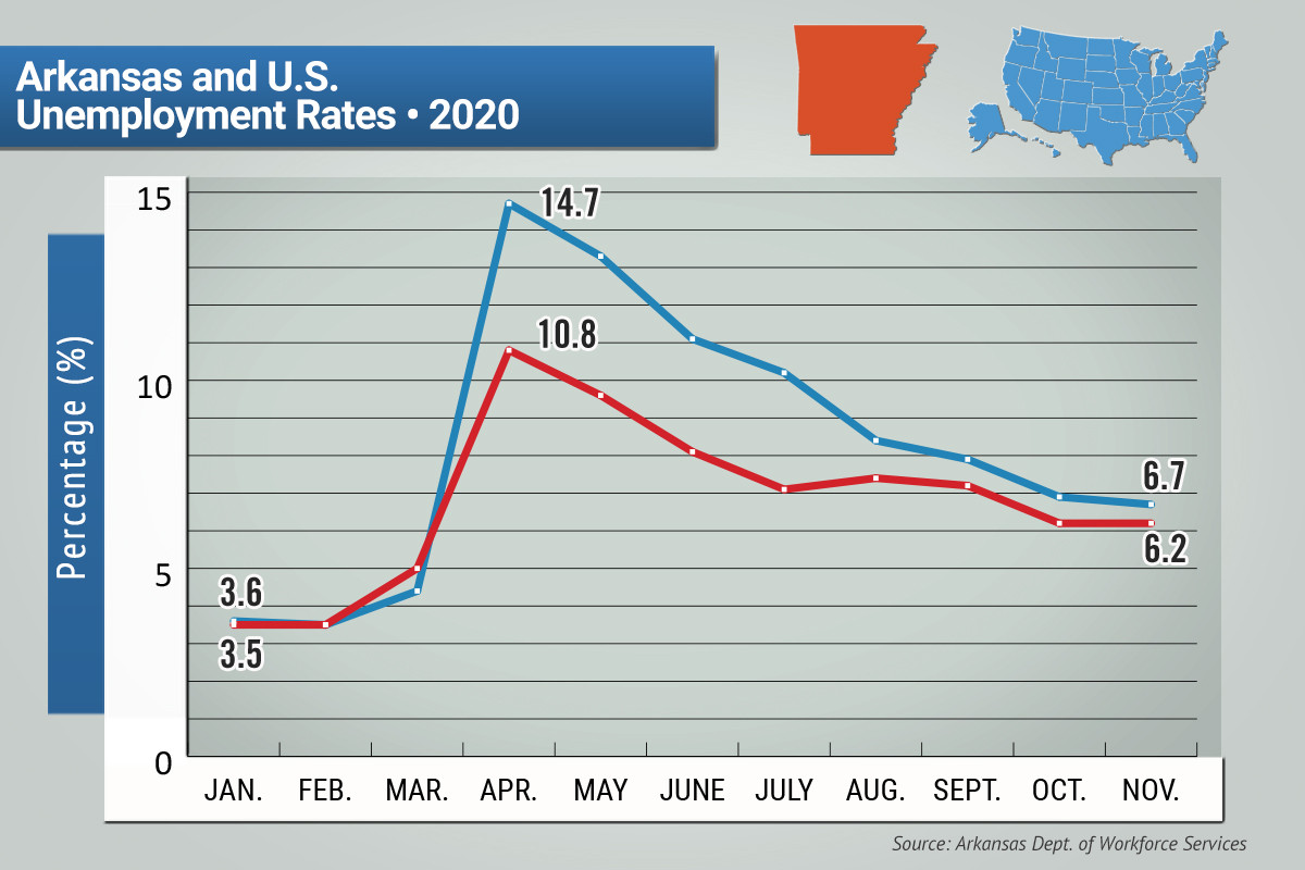 Arkansas Unemployment Rate Unchanged at 6.2 Arkansas Business News