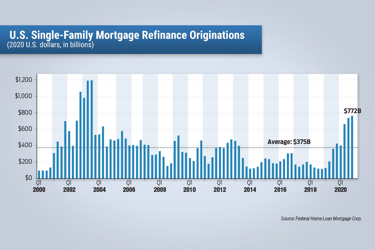 Mortgage Refinancing Hits 2.6 Trillion in 2020 Arkansas Business