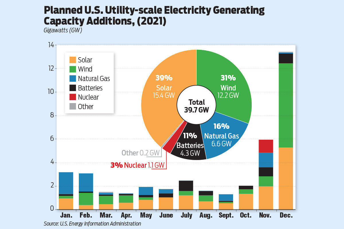 New Electricity Generation Renewables Dominate in 2021 | Arkansas