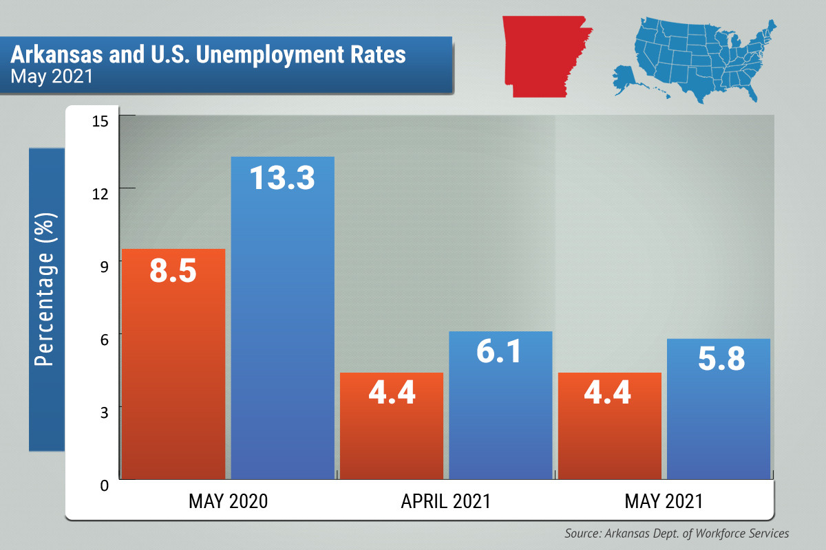 Arkansas Unemployment Rate Unchanged at 4.4 Arkansas Business News