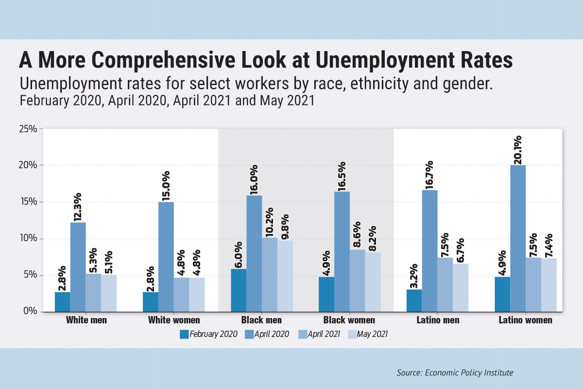 Hispanic Women Face Higher Unemployment Rates Arkansas Business News