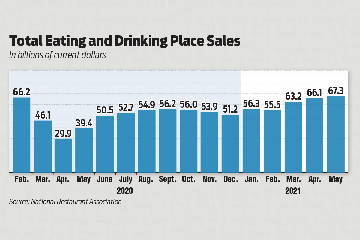 U.S. Restaurant Sales Continue to Rise Arkansas Business News