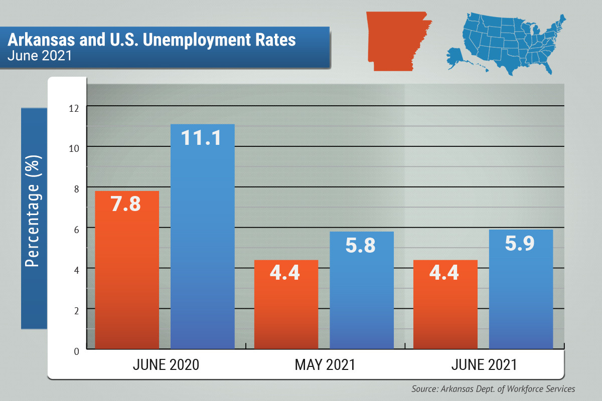 Arkansas Unemployment Rate Unchanged for 3rd Month Arkansas Business