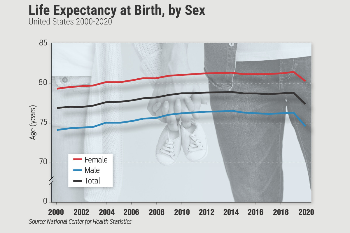 U.S. Life Expectancy Declines 1.5 Years in 2020 | Arkansas Business