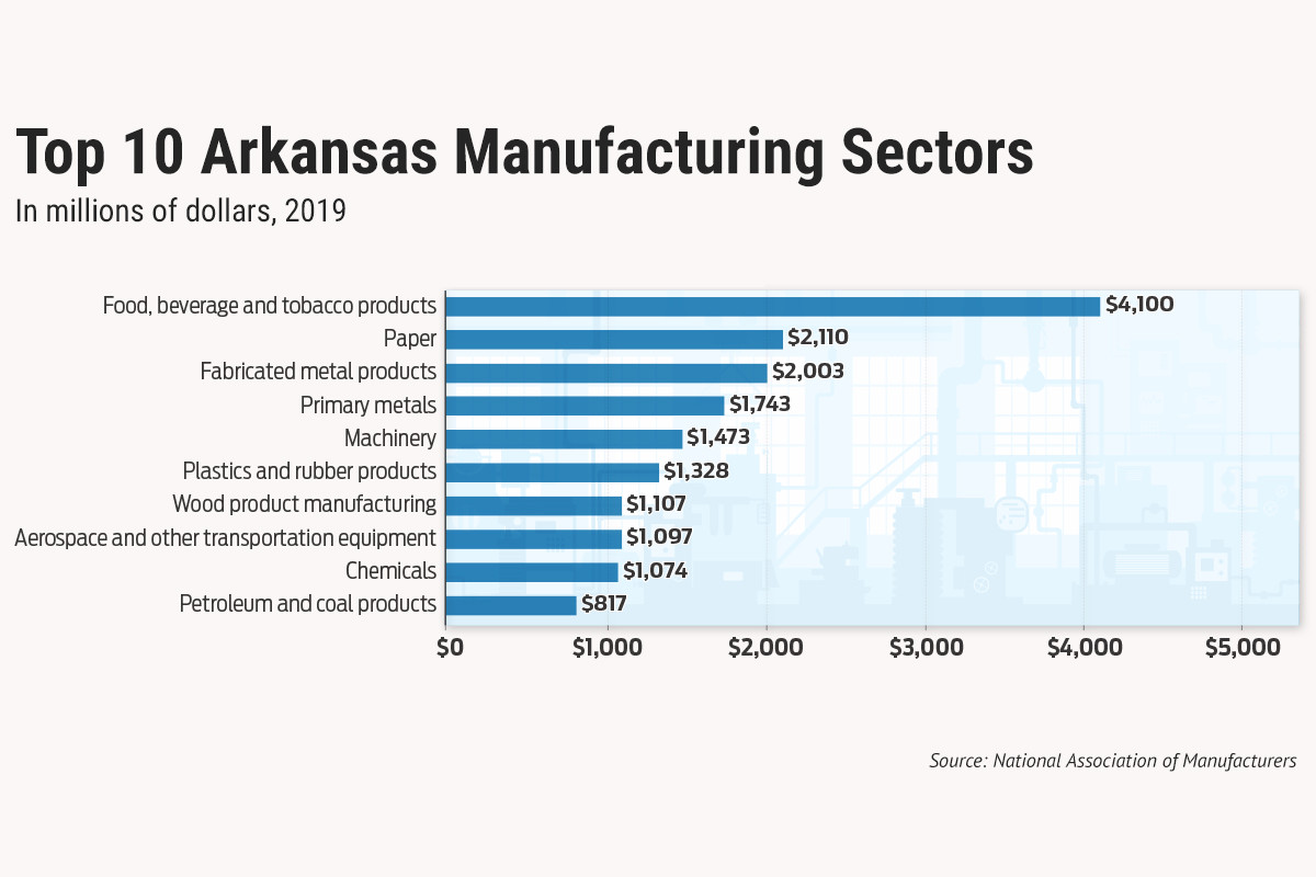 manufacturing jobs in arkansas