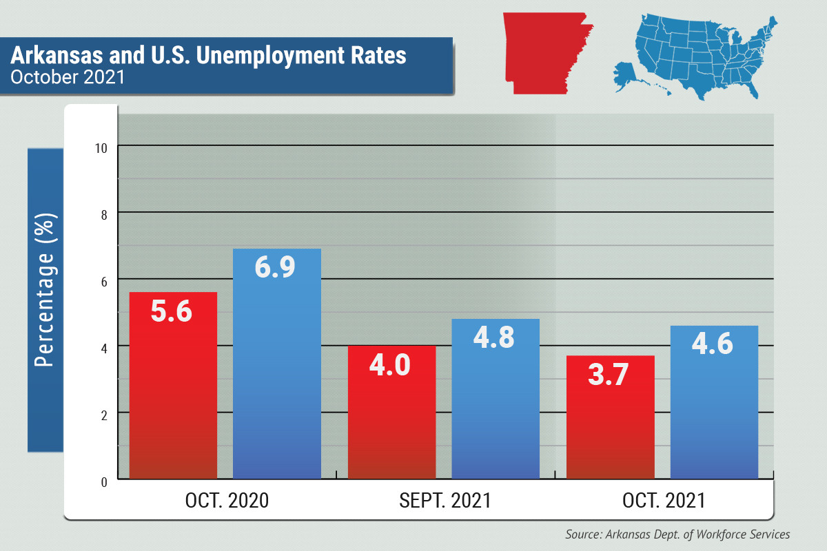 Arkansas Unemployment Drops to 3.7 in October Arkansas Business News