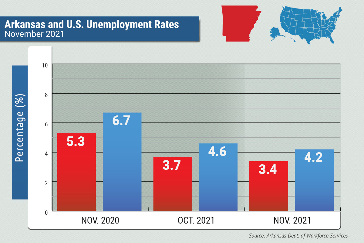 Arkansas Unemployment Drops to 3.4 in November Arkansas Business