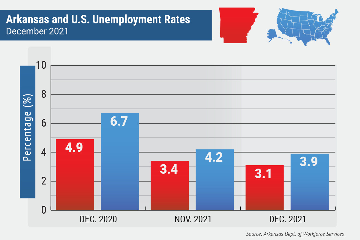 Arkansas Unemployment Drops to Record 3.1 in December Arkansas