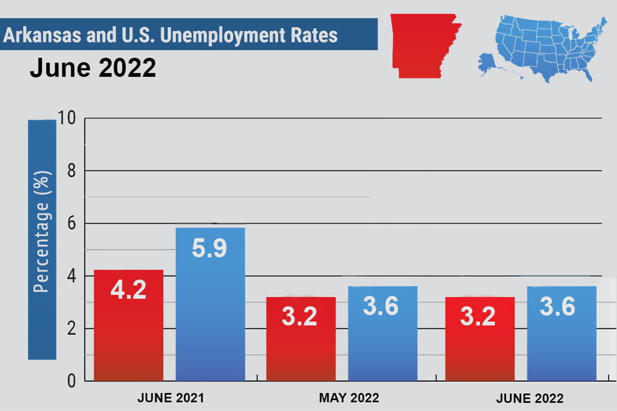 State Jobless Rate Unchanged at 3.2 In June Arkansas Business News
