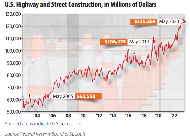 US Spending on Road Construction Hits 125B Arkansas Business News