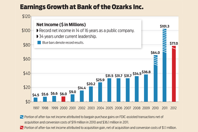  - earnings-growth-at-bank-of-the-ozarks-inc