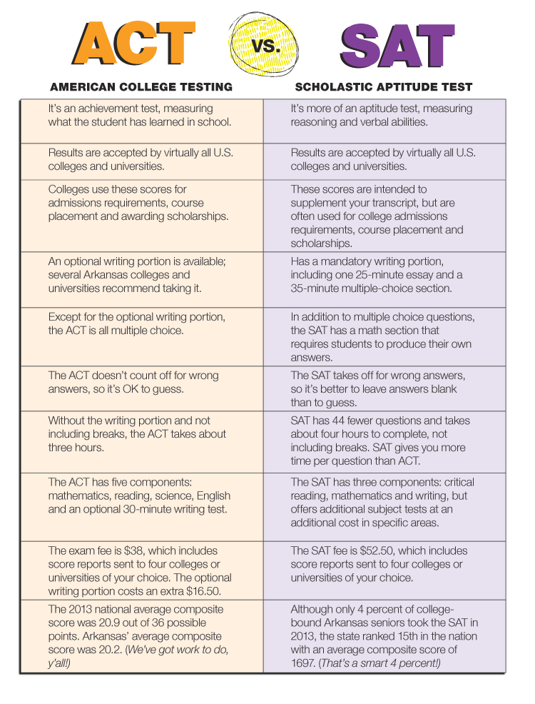 Everything You Need to Know Before Taking the ACT & SAT Arkansas NEXT