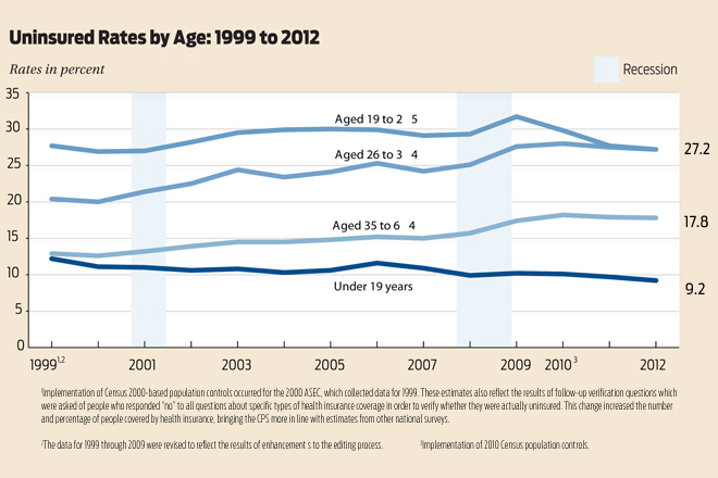 Census Says Number of Uninsured Children Falling
