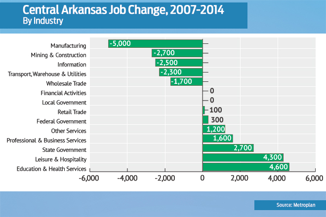 Central Arkansas Employment Realigns After Recession | Arkansas ...