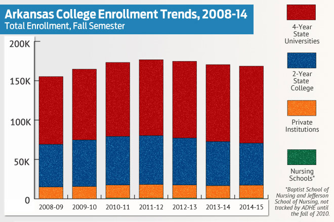 Enrollment Continues Post-Recession Slump At Top Universities, Colleges ...