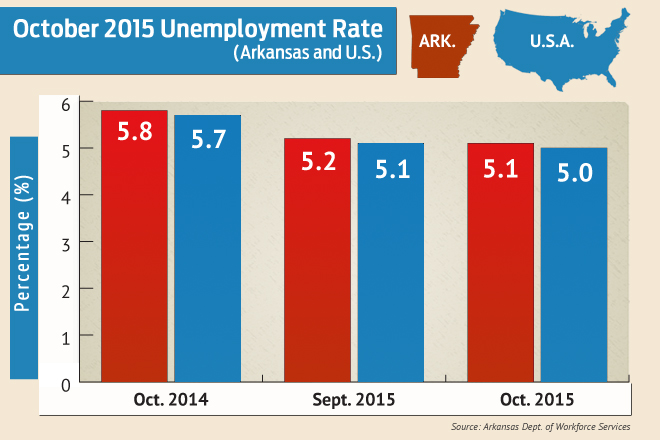 forecasting falling jobless rate in arkansas essay forecasting falling jobless rate in arkansas essay