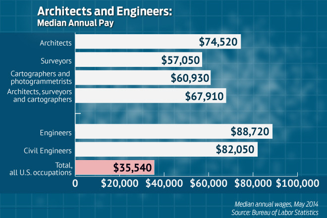 average architect salary uk