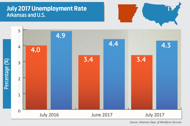 Jobless rate up despite 2300 more restaurant jobs