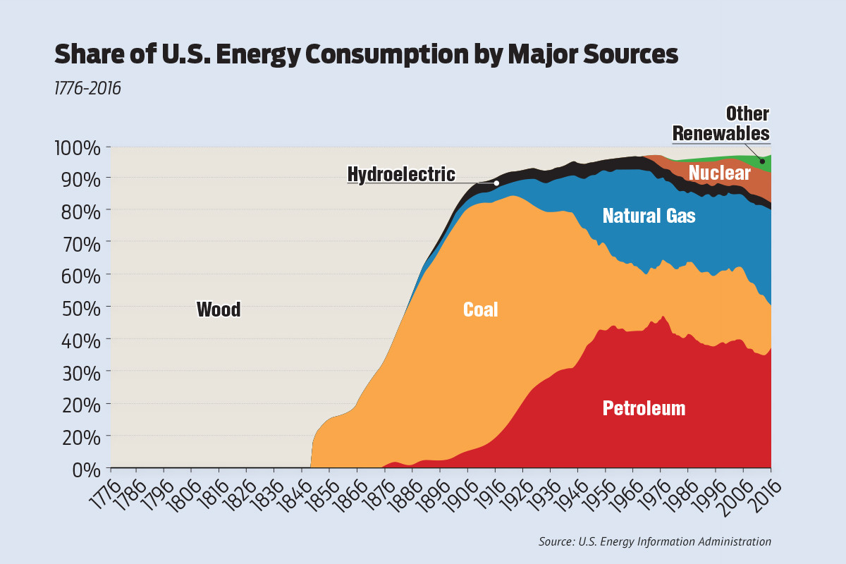 US Energy Consumption Sources Evolve Arkansas Business News ArkansasBusiness Com