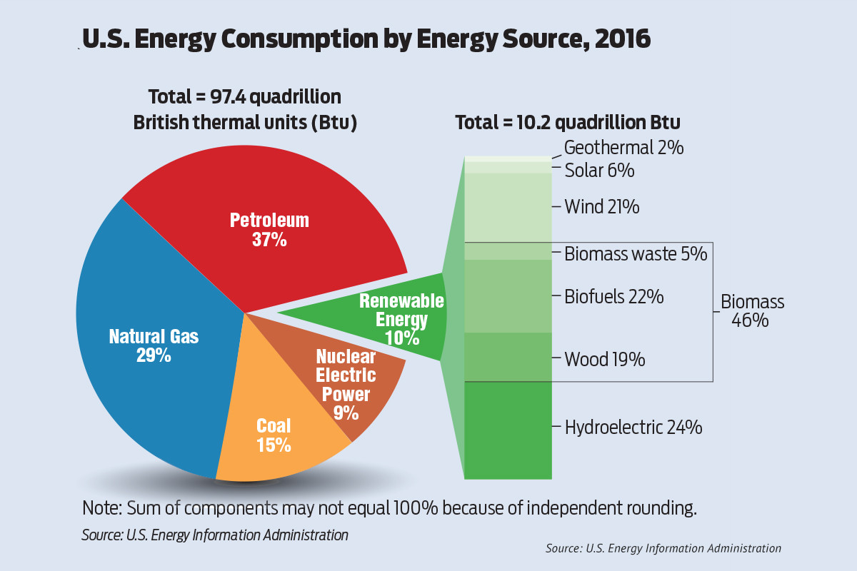 us energy consumption